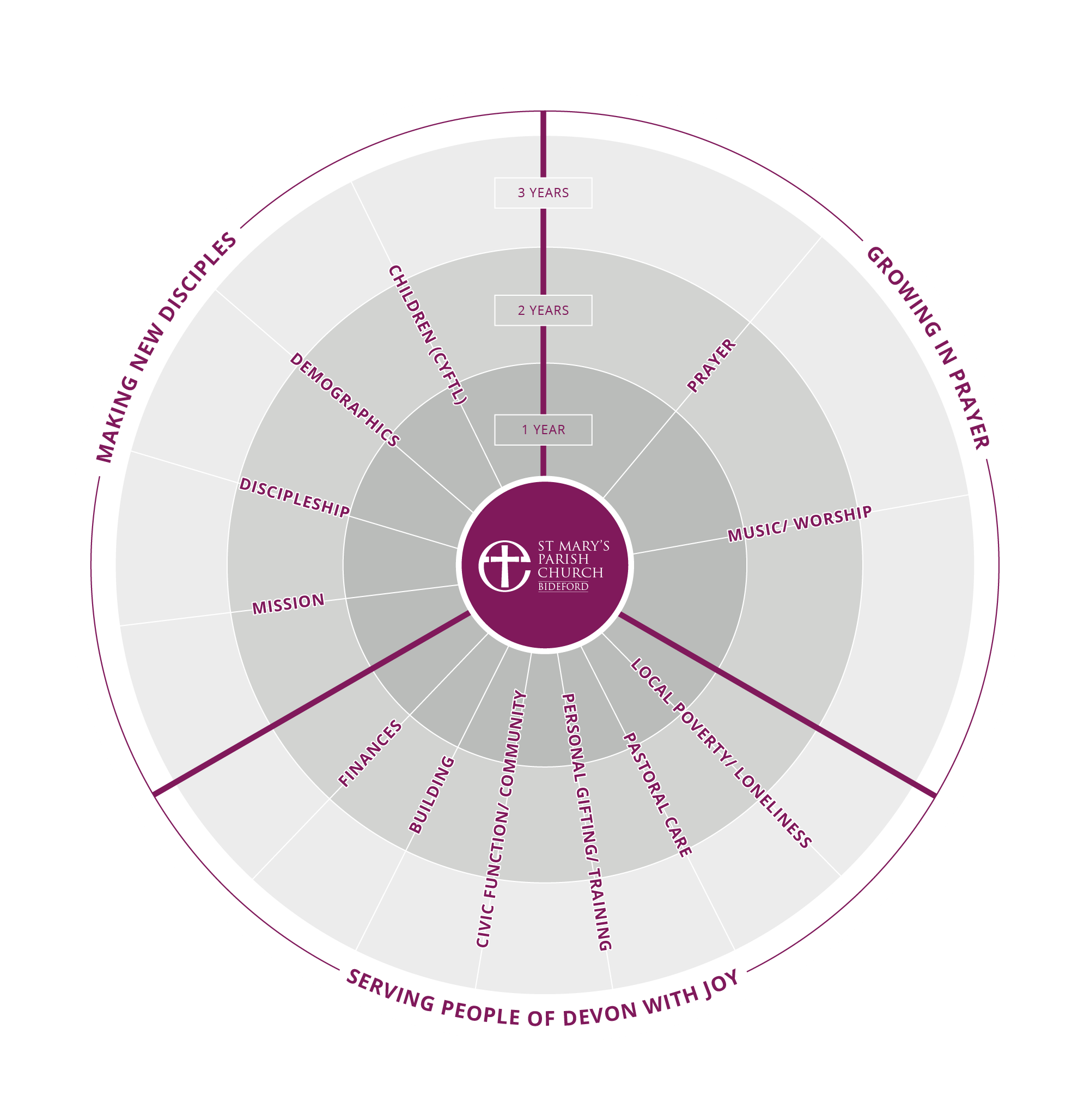 Diagram of the mission action plan